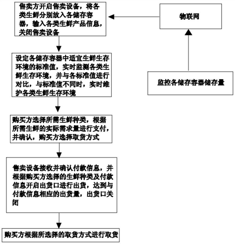 Direct supply fresh food management and self-service selling method