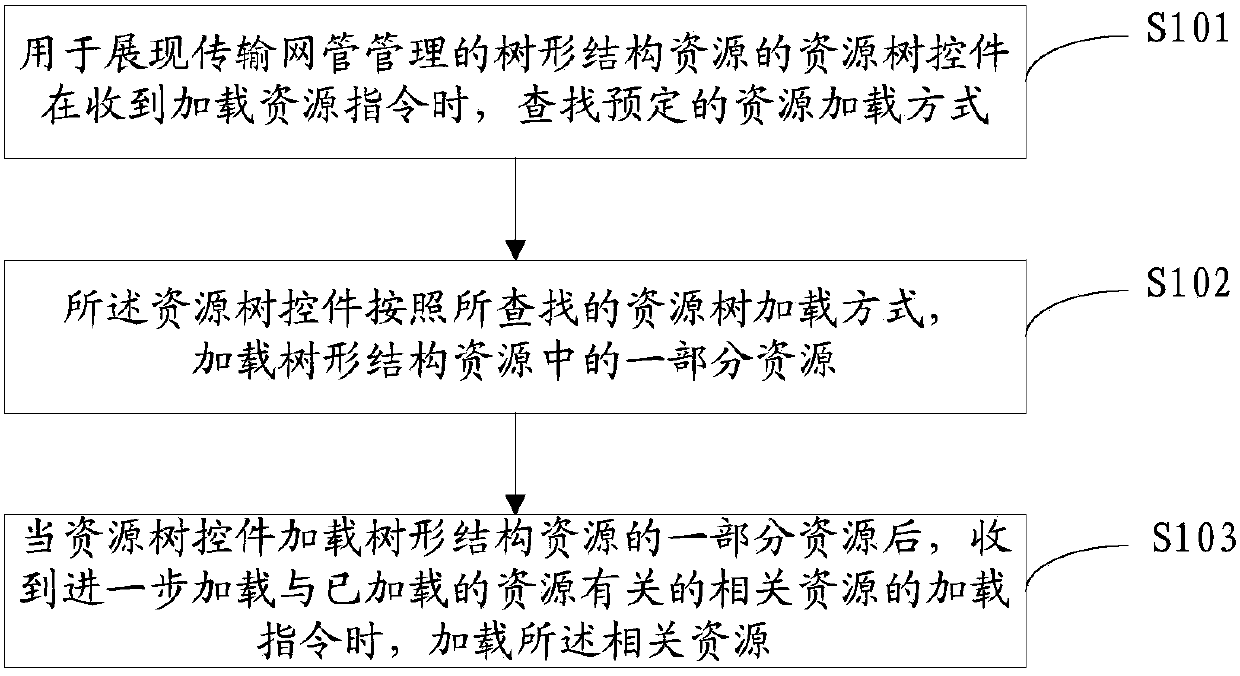 Resource tree loading method and device and transmission network management