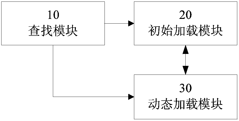 Resource tree loading method and device and transmission network management