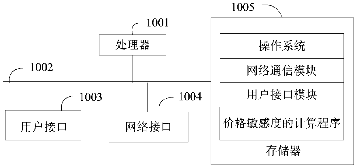 Method and device for calculating price sensitivity and computer readable storage medium