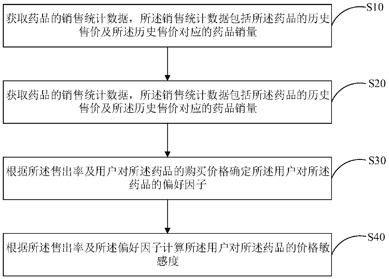 Method and device for calculating price sensitivity and computer readable storage medium