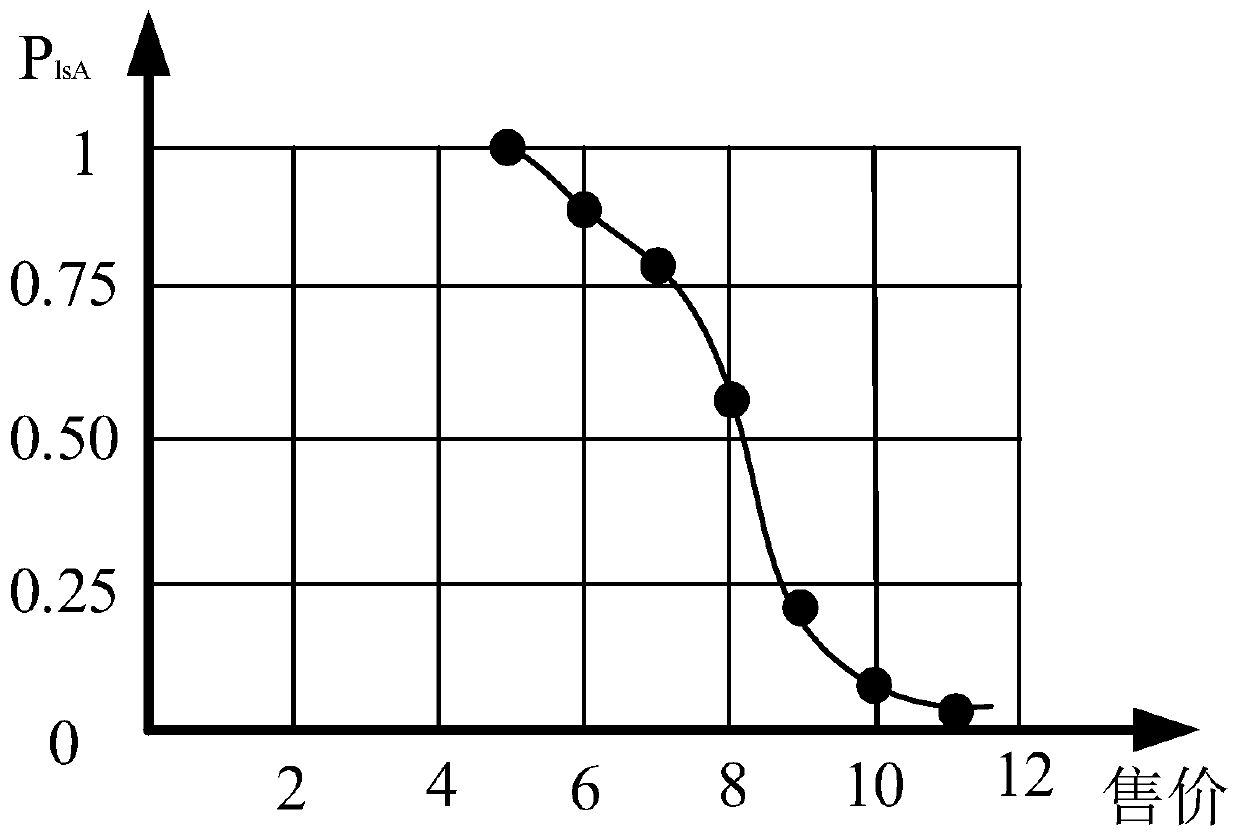 Method and device for calculating price sensitivity and computer readable storage medium