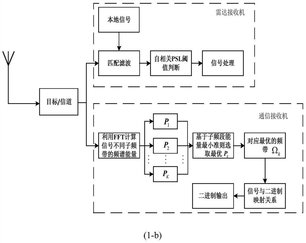 An integrated waveform design method for ofdm radar communication based on frequency domain zero-setting modulation