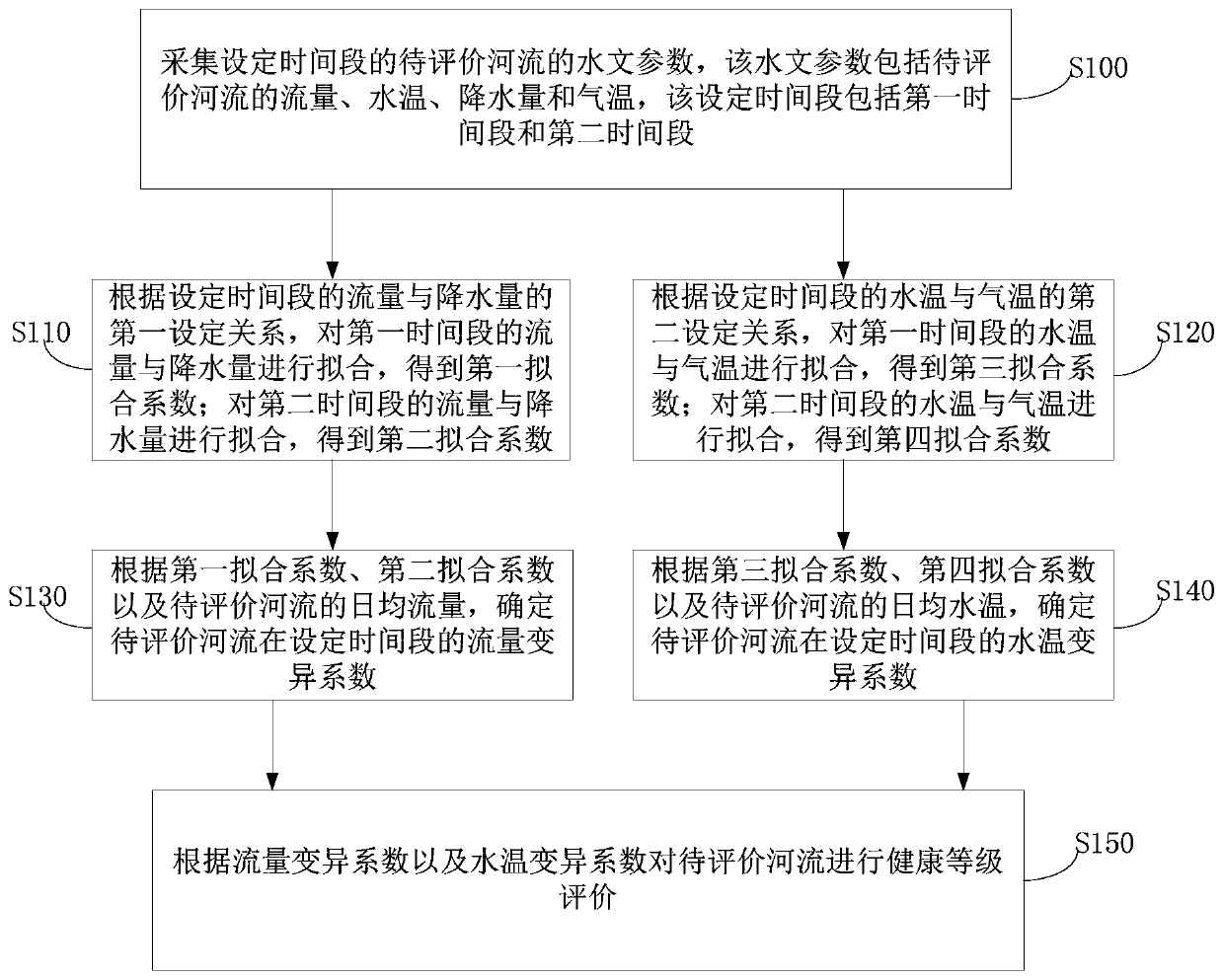 A river health evaluation method and evaluation device