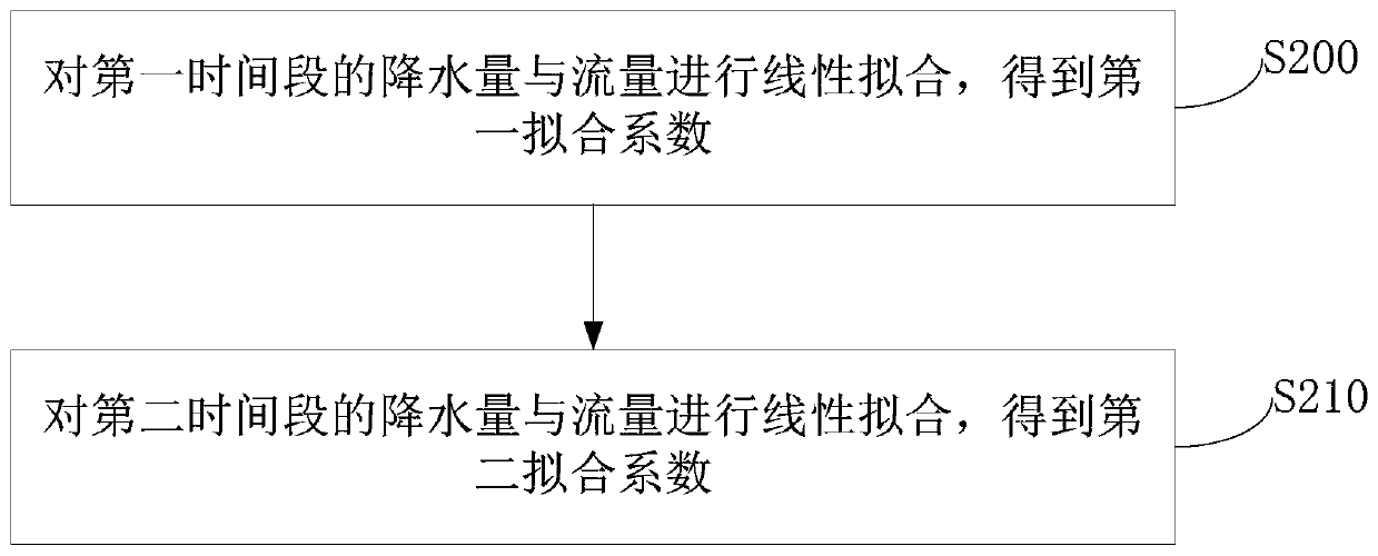 A river health evaluation method and evaluation device