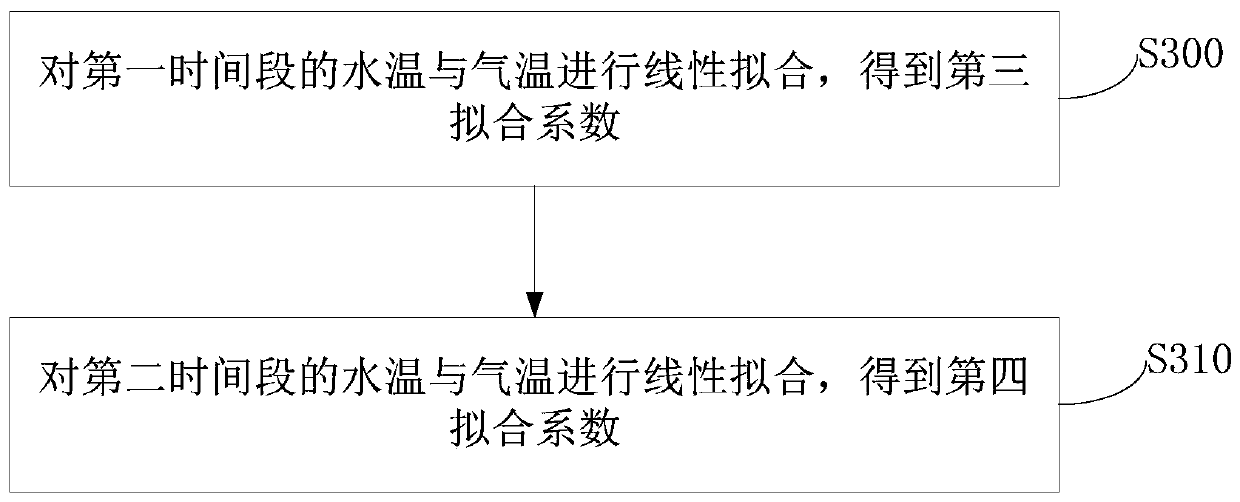 A river health evaluation method and evaluation device