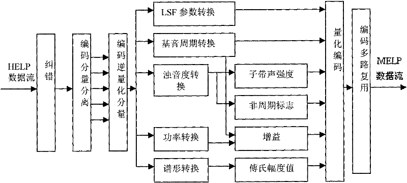 Speech code data conversion system and method from HELP code to MELP (Mixed Excitation Linear Prediction) code