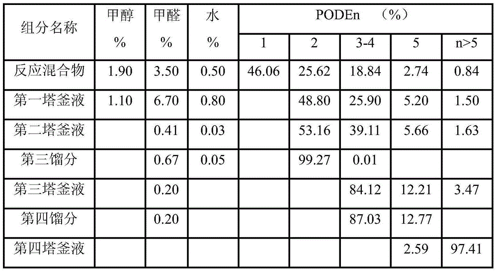 Purification method of PODE (polyoxymethylene dimethyl ether)