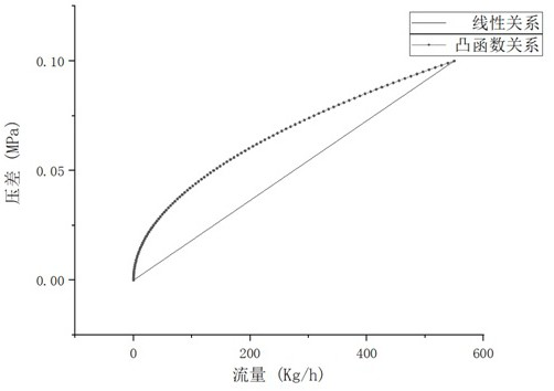 Differential pressure adaptive metering section of a differential pressure flowmeter