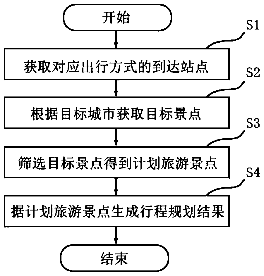 Travel itinerary planning method and application