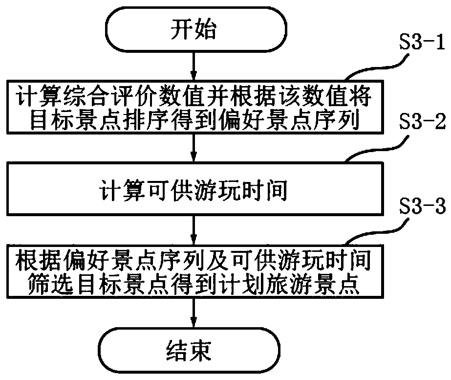 Travel itinerary planning method and application