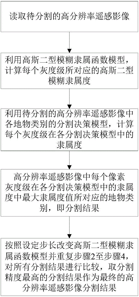 High-resolution remote sensing image segmentation method