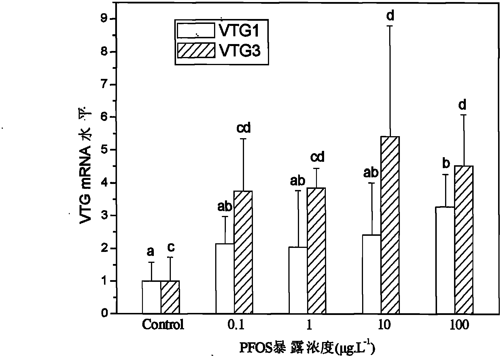 Method for regulating and controlling mRNA (messenger Ribonucleic Acid) level of zebra fish vitellogenin