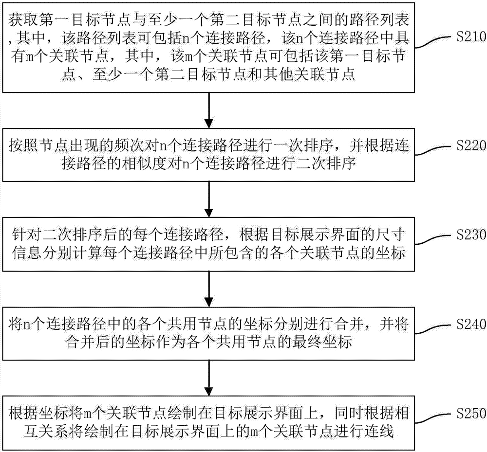 Display method and device of relational graph