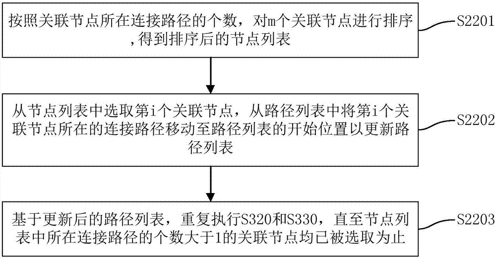 Display method and device of relational graph