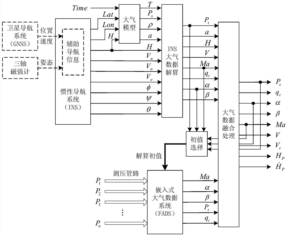 A Data Fusion Method of Embedded Air Data System and Inertial Navigation System