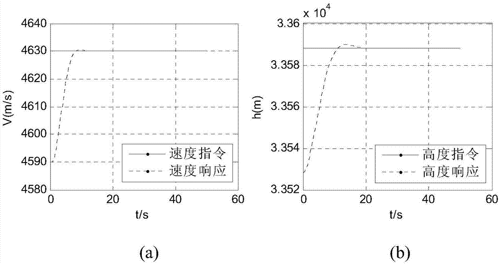 Control method of hypersonic vehicle orienting uncertainty condition