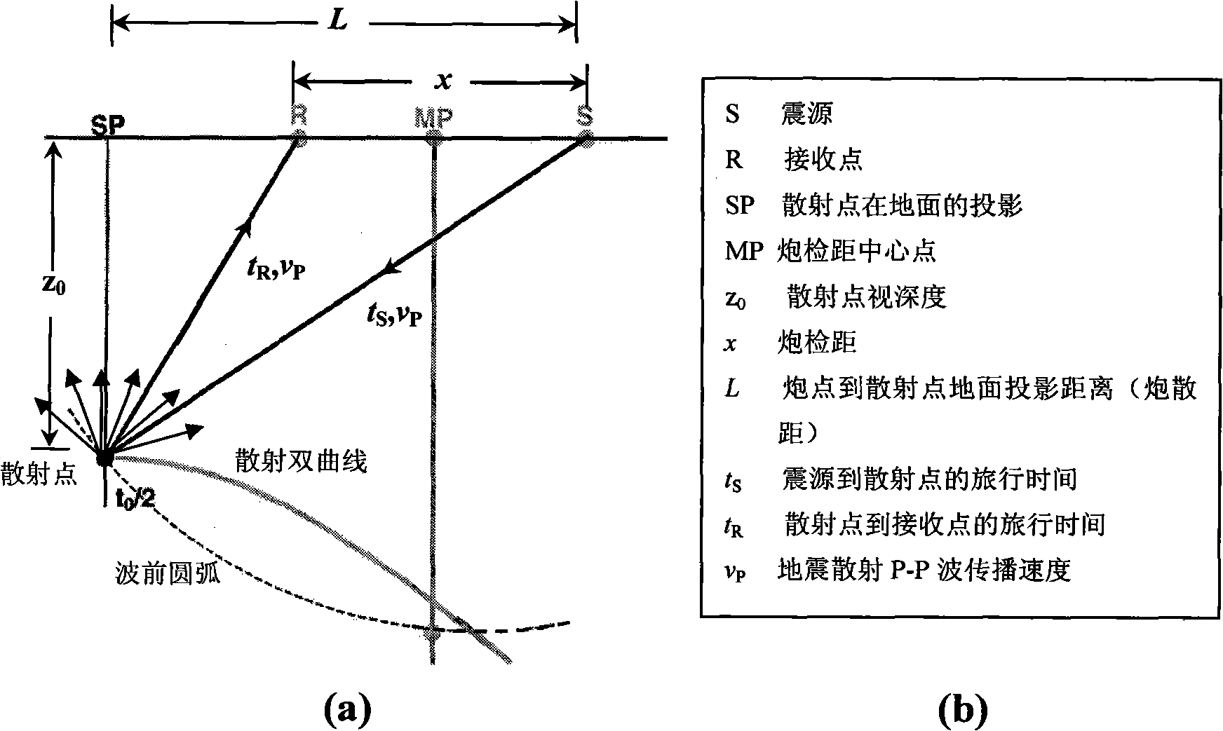 Imaging velocity analysis method of seismic scattering P-P waves