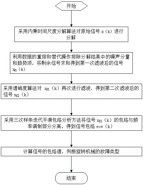 Envelopment analysis method based on intrinsic time scale decomposition and spectral kurtosis