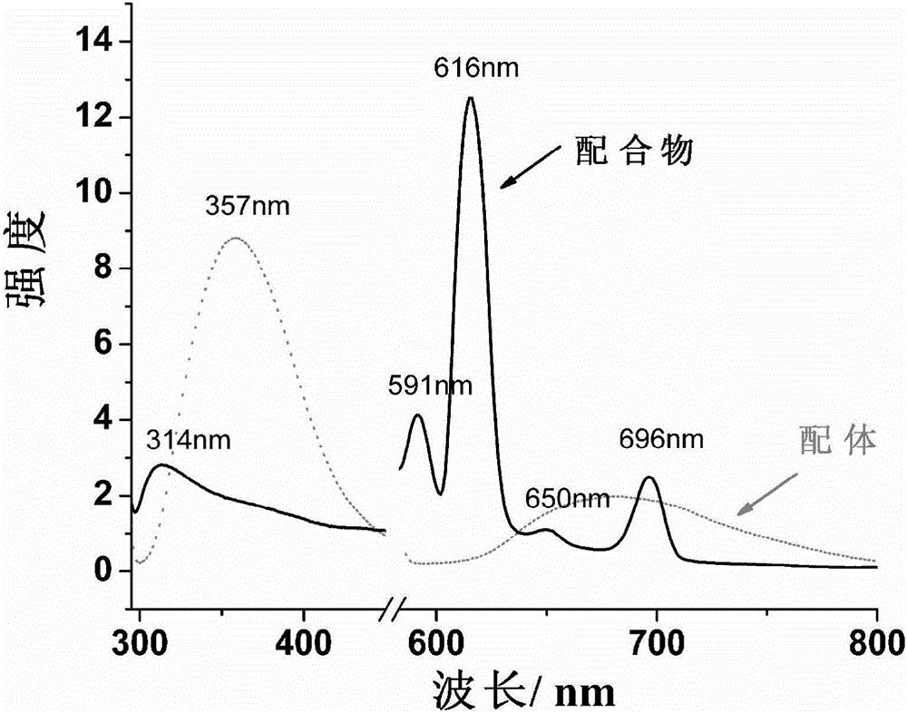 Europium complex and preparation method thereof