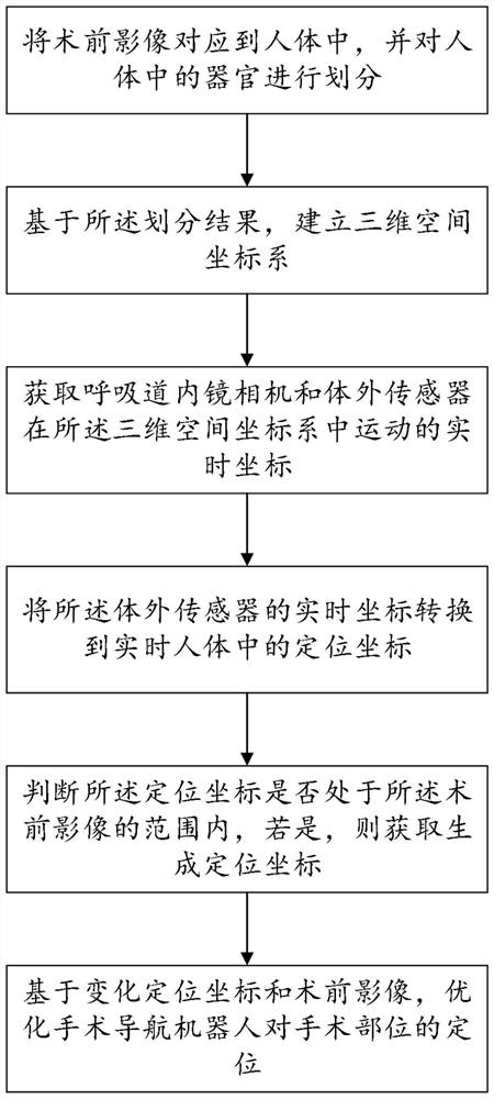 Positioning method and device for minimally invasive surgery navigation robot