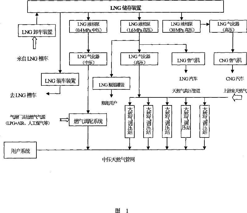 LNG multifunctional station for integrating peak regulating, warehouse, gas refueling and accident respond