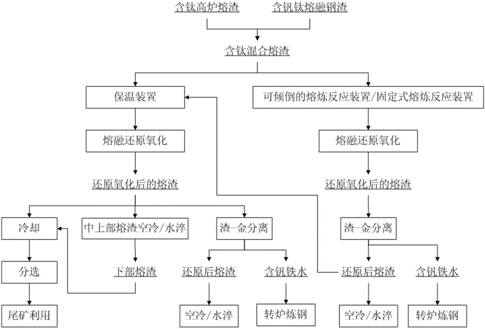 Method for smelting reduction, recycling and thermal refining of titaniferous mixed slag