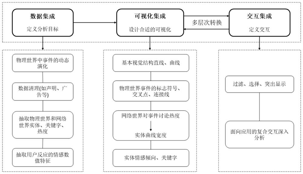 Analysis method for event evolution process integration in physical world and network world