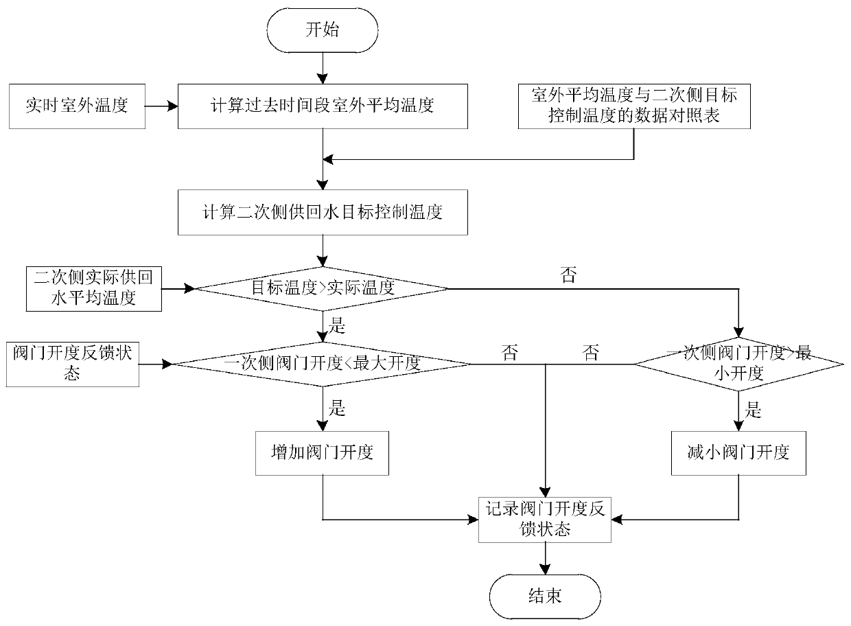 Adjusting method and system for primary side water flow of heat exchange station