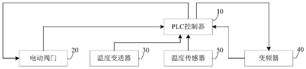 Adjusting method and system for primary side water flow of heat exchange station