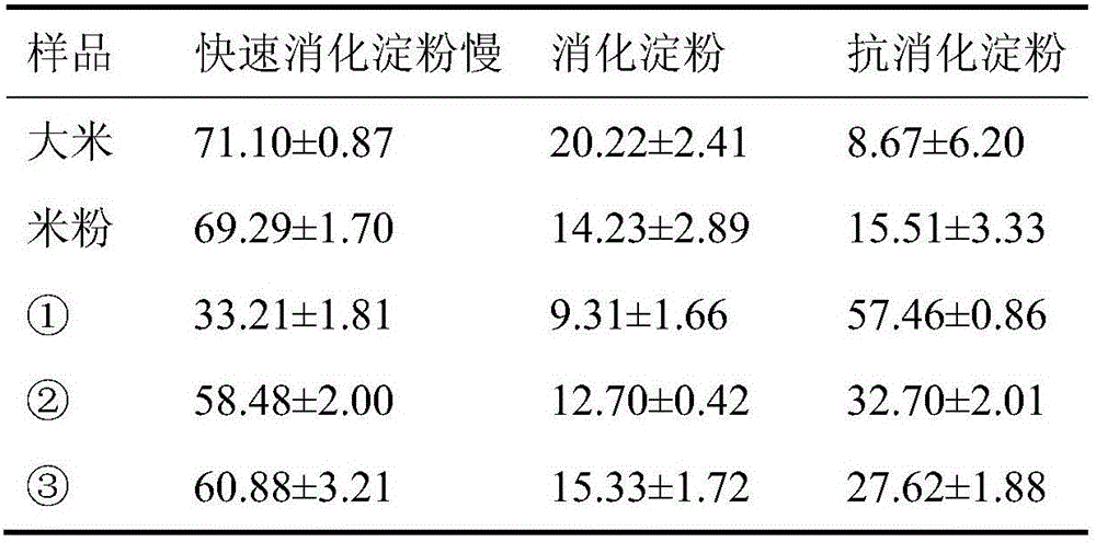 Technology of using broken rice noodles to prepare anti-digestion powder and application of the powder