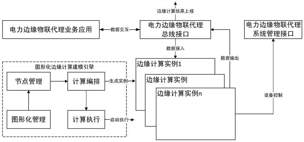 Electric power edge Internet of Things proxy edge calculation method and system based on graphical modeling