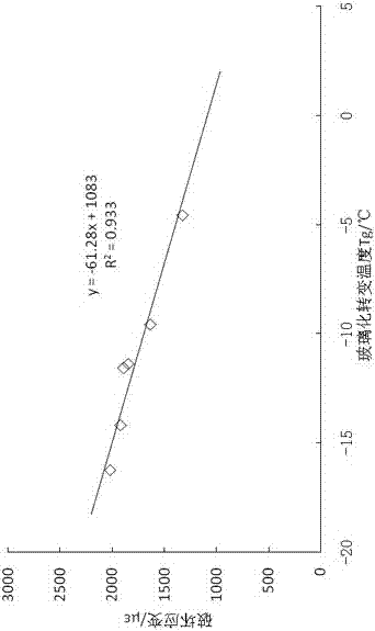 Pavement petroleum asphalt high temperature and low temperature using performance rapid detection method