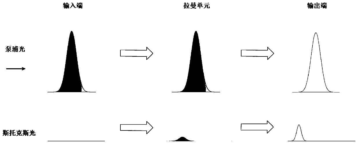 Picosecond Terawatt CO2 laser amplification system and method based on Raman frequency shift difference frequency