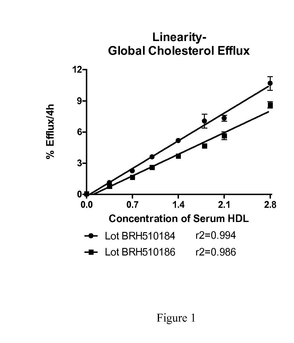 Method to Measure Endogenous Enzymatic Serum/Plasma Cholesterol Esterification by LCAT (Lecithin:Cholesterol Acyltransferase) Assay