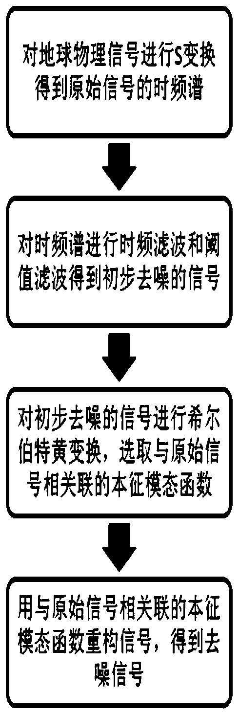 Geophysical Signal Denoising Method