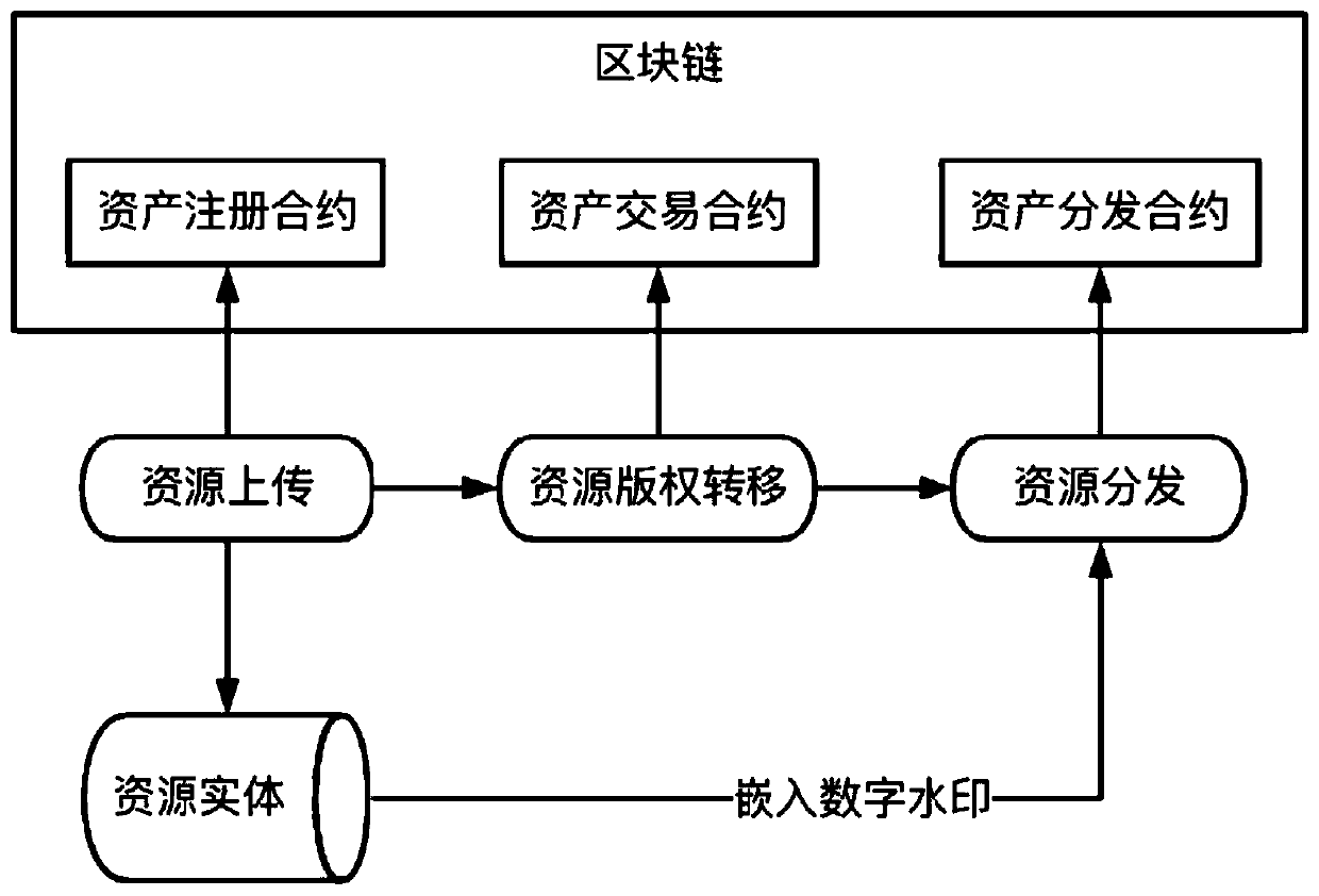 A digital resource infringement tracking method and system based on block chain digital watermarking