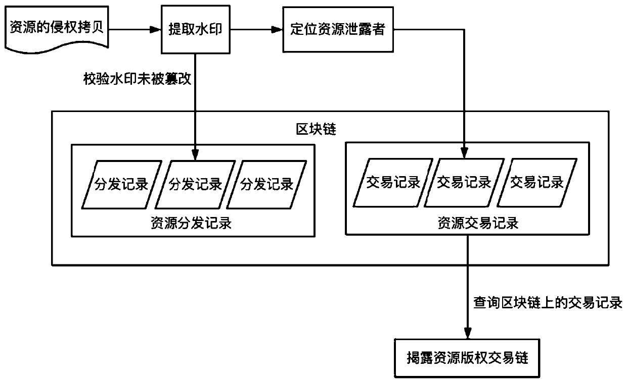 A digital resource infringement tracking method and system based on block chain digital watermarking