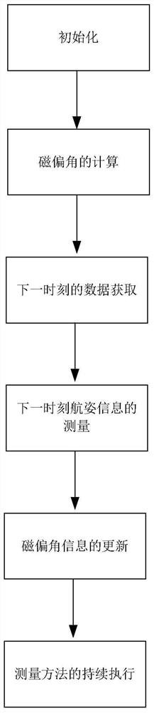 A carrier attitude measurement method based on geomagnetic information update