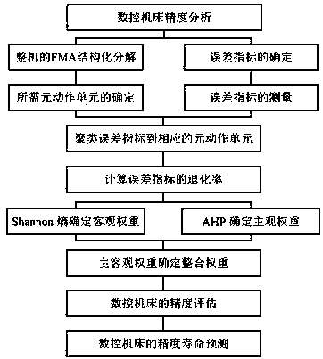 Precision evaluation method and service life prediction method for numerically controlled machine tool based on meta-action unit and integrated subjective-objective weight