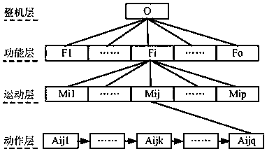 Precision evaluation method and service life prediction method for numerically controlled machine tool based on meta-action unit and integrated subjective-objective weight