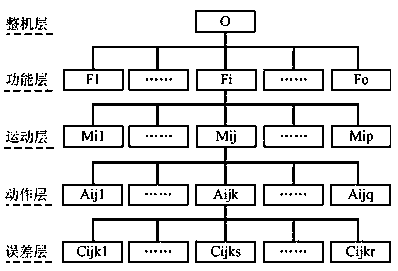 Precision evaluation method and service life prediction method for numerically controlled machine tool based on meta-action unit and integrated subjective-objective weight