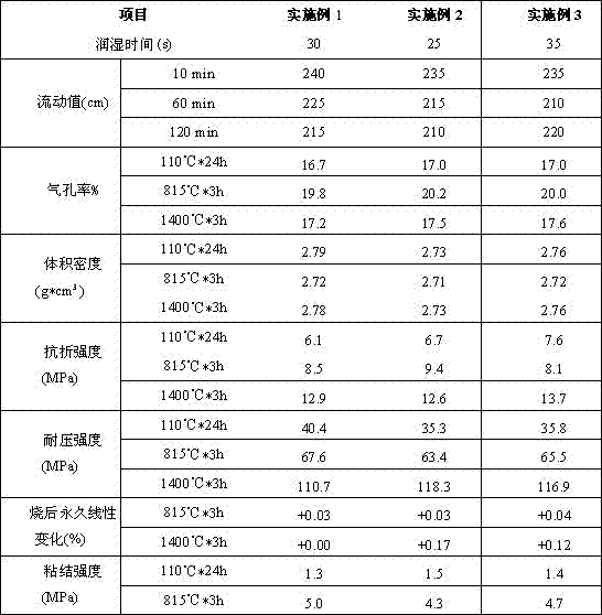 Castable for gun patching of blast furnace lining and preparation method for castable