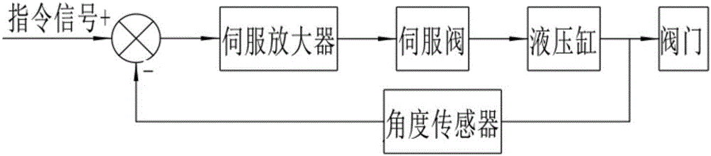 Electro-hydraulic-servo-driven valve controlling device