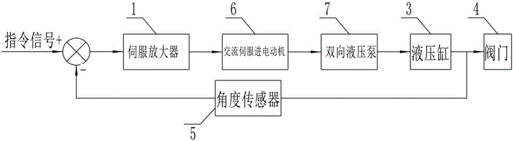 Electro-hydraulic-servo-driven valve controlling device