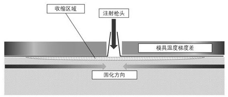 Method for improving injection molding defects of thermosetting composite material