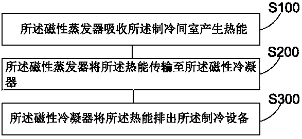 Device without refrigeration compressor and implementation method of device