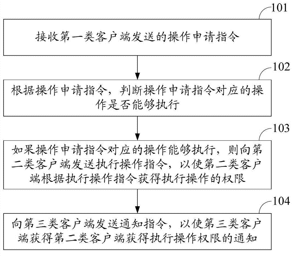 Method, relevant equipment and system for realizing privilege separation