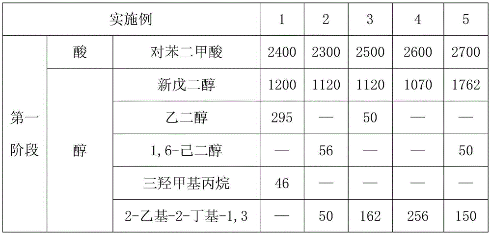 A kind of preparation method for the polyester resin of non-frost type powder coating