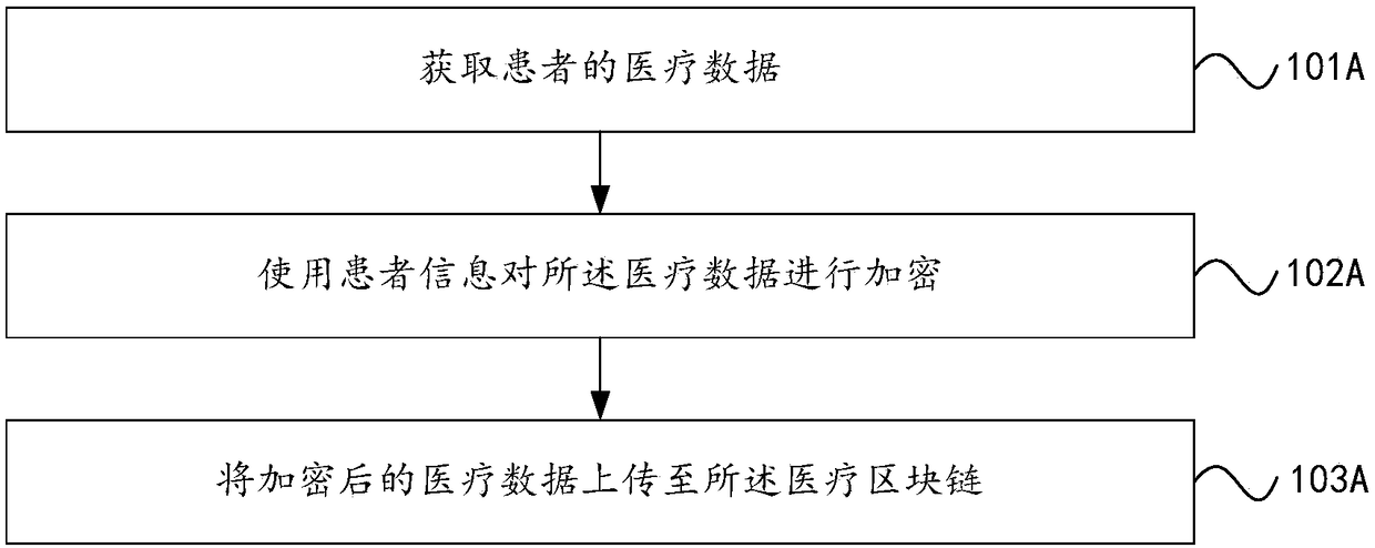 Medical data processing method and system, computer equipment and readable storage medium